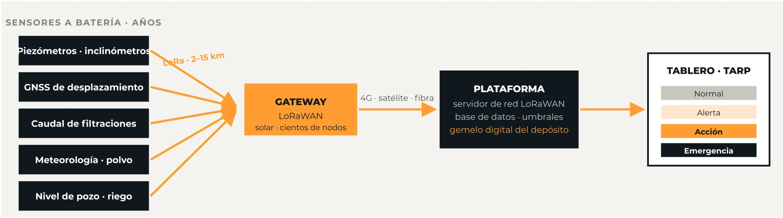 Arquitectura IoT LoRaWAN: sensores en terreno, gateway, plataforma y tablero con protocolos TARP