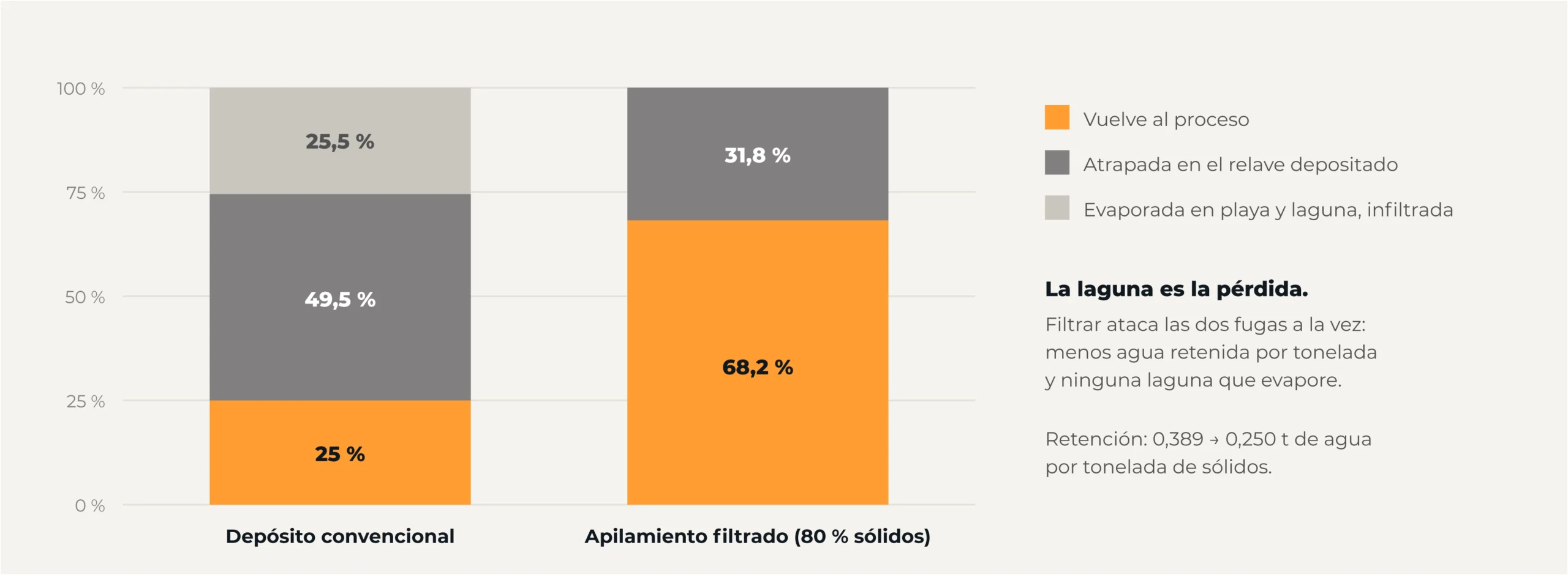 Destino del agua que sale de la concentradora: depósito convencional vs apilamiento filtrado