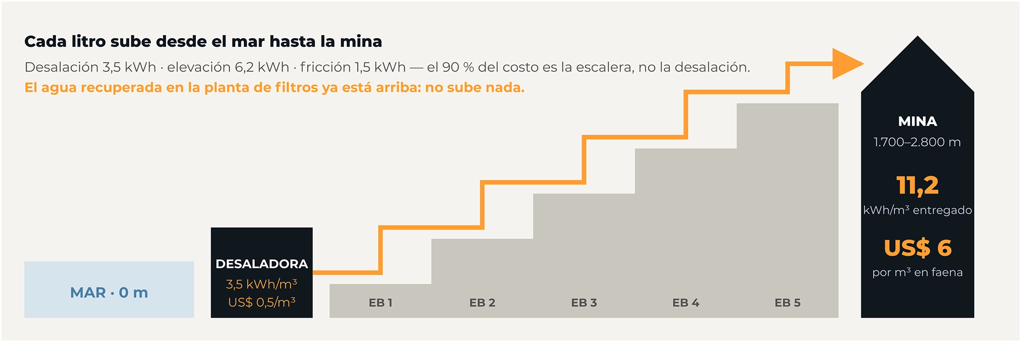 La escalera del agua: del mar a la mina
