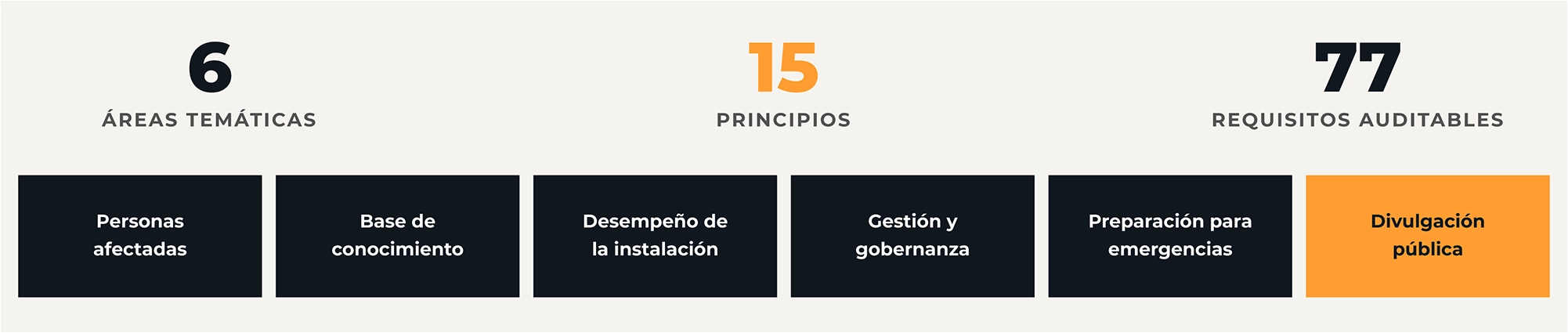 Estructura del GISTM: 6 áreas, 15 principios, 77 requisitos